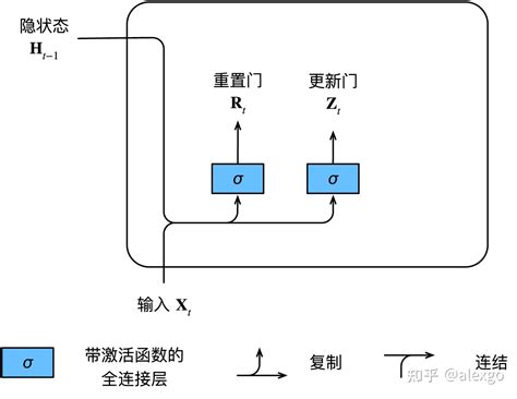 基础神经网络架构学习门控循环单元GRU 知乎