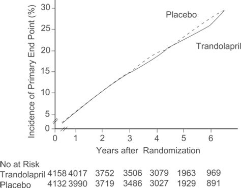 Cumulative Incidence Of Primary Endpoint According To Treatment