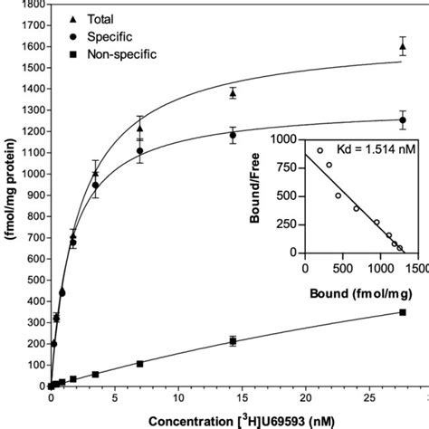 Saturation Analysis Of 3 H U69593 Binding To Membranes Isolated From