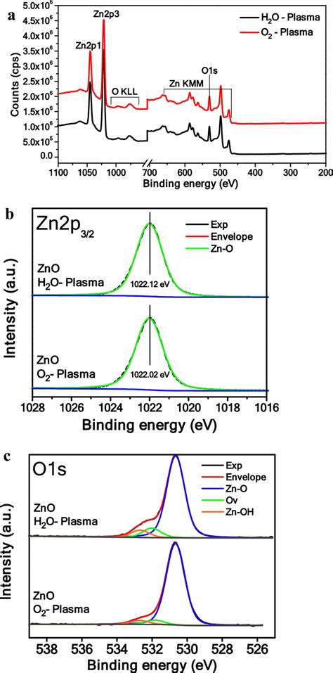 Xps Spectra High Resolution Xps Spectra Of A Zn 2p B NBKomputer