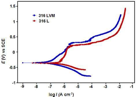 A Polarization Curve For 316l And 316lvm Stainless Steel In Ringers