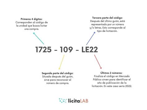 Tipos de licitaciones públicas que encontrarás en Mercado Público