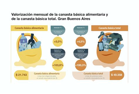 La Canasta Básica Que Mide La Pobreza Aumentó Más Que La Inflación En