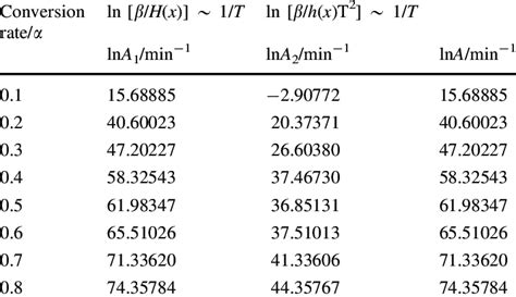 The Pre Exponential Factor A Download Table