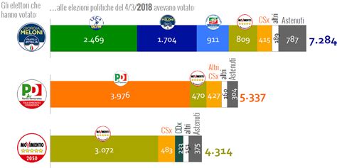 Chi Ha Votato Per Giorgia Meloni Letà Degli Elettori Di Fratelli Ditalia