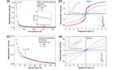 Magnetization Of Nanoparticles A ZFC And FC Curves At 50 Oe And B