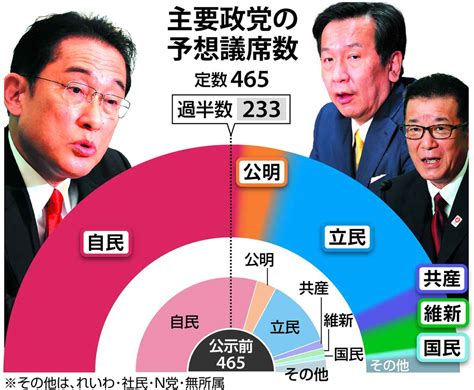 自民単独過半数へ攻防 立民に勢い 衆院選終盤情勢 産経ニュース