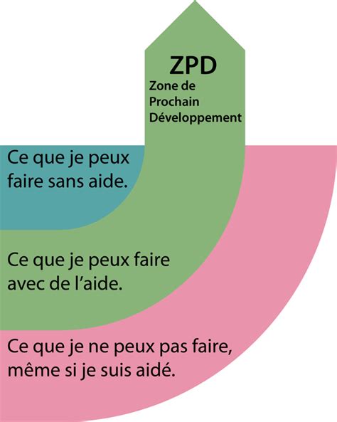 La zone proximale de développement en arts plastiques Arts Plastiques