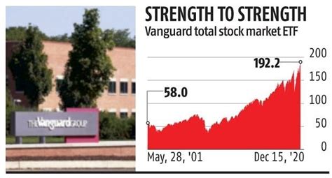 Vanguard Group Makes History With First 1 Trillion Equity Fund