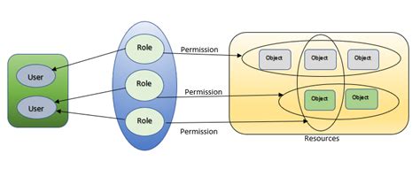 Shows The Relationship Between Users Roles And Permission 6