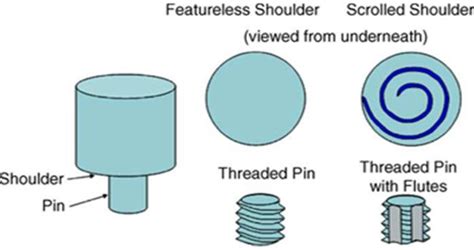 Schematic representation of Tool geometry | Download Scientific Diagram