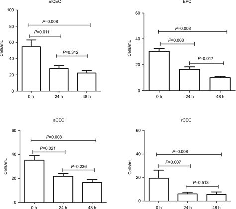 Optimized Multiparametric Flow Cytometric Analysis Of Circulating