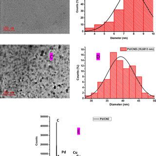 A C Hrtem Images B E Particle Size Distribution Curves Of Cnd And