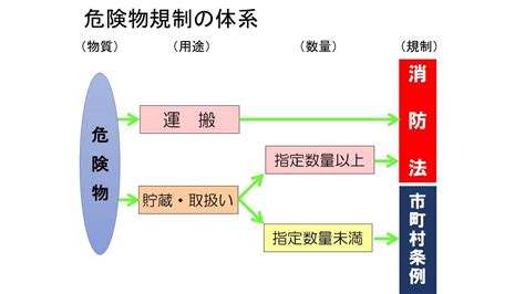 消防法で定められた危険物の「指定数量」について 旭川市