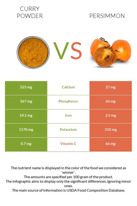 Curry Powder Vs Persimmon — In Depth Nutrition Comparison