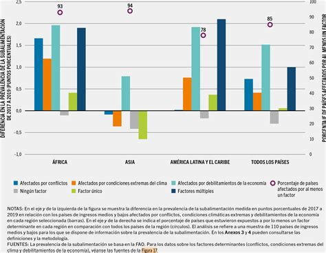 El Estado De La Seguridad Alimentaria Y La NutriciÓn En El Mundo 2021