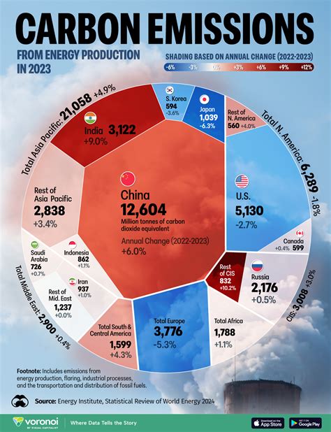 Co2 Emissions Sources