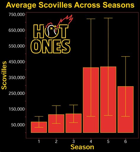 Hot Ones Scovilles Across Seasons Oc R Dataisbeautiful