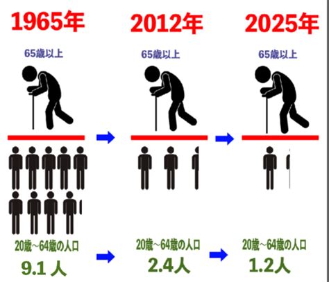 【人口動態は嘘をつかない】年金・医療・介護このまま少子化が進めば日本の社会保障制度は崩壊する ★4 サマリタン速報