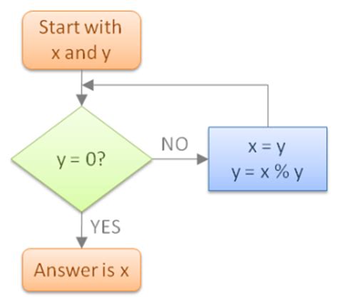 How To Find Gcd Of Two Numbers In Java Euclids Algorithm Java67