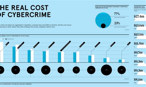 Cyber Crime Chart