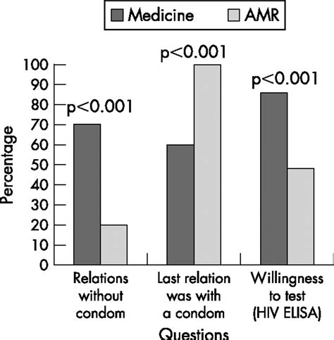 Sexual Behaviour And Knowledge About Hivaids And Sexually Transmitted Infections Among Health