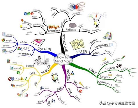 思維導圖你只知道mind Map？還有一種更簡單好用的思維導圖 每日頭條