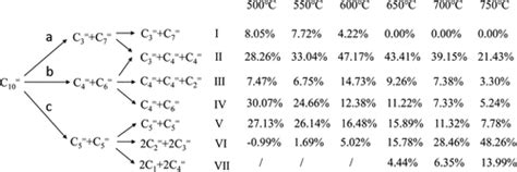 Reaction Pathway Of Decene Cracking To Produce Light Olefins Over H