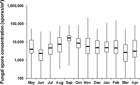 Airborne Fungal Spore Concentration Sporesm³ During The Study Period