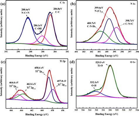 Xps Spectra Of Graphene Tio G C N Ad Xps Spectra Of B C S C O