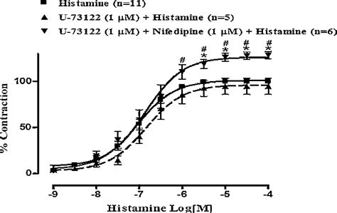 Cumulative Concentration Response Curves Of Histamine In The Absence