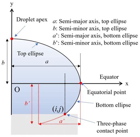 Earth Science Lab Practical Ellipses The Earth Images Revimageorg