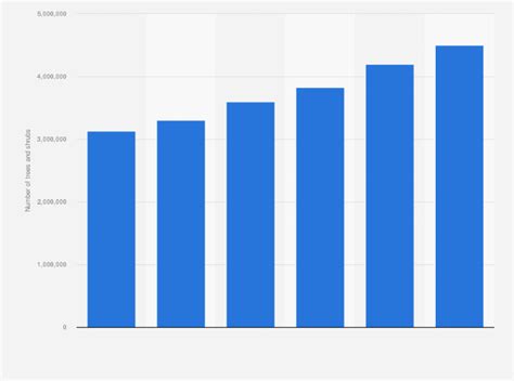 Dubai Number Of Trees And Shrubs 2015 Statistic