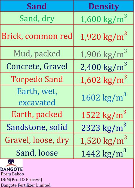 How we can determine the dry sand density? | ResearchGate