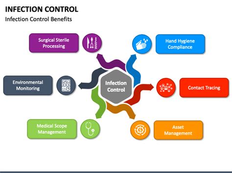 Infection Prevention And Control Powerpoint Template Ppt Slides Free