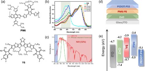 A Molecular Structures Of The Donor Pm And Acceptor Y B