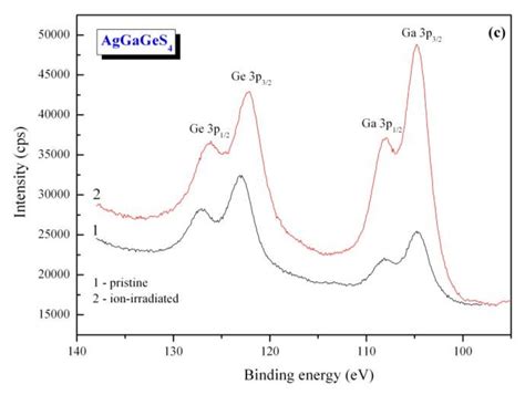 Detailed Xps Core Level Spectra Of Germanium And Gallium Atoms Recorded