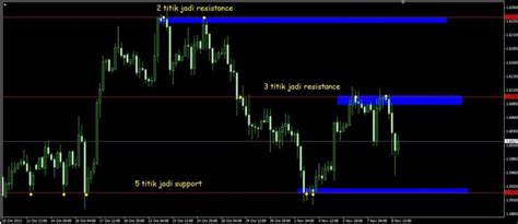 Raih Profit Dengan Sistem Trading Doji