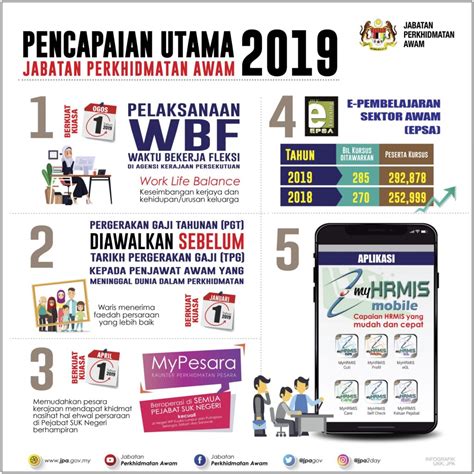 Pencapaian Utama Jabatan Perkhidmatan Awam Portal Rasmi Jabatan