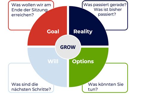 Grow Modell Definition Und Anleitung F R Coaching