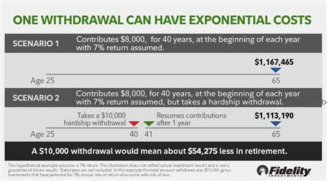 401 K Hardship Withdrawal