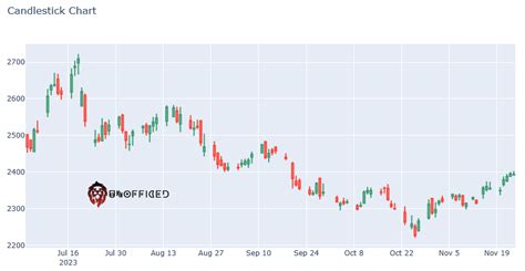 Plotting Zerodha OHLC to Candlestick Chart - Unofficed