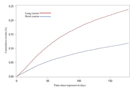 Cumulative Incidence Curve For All Cause Mortality From Baseline Until Download Scientific