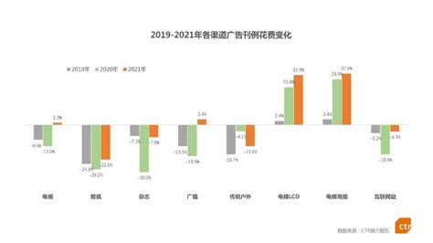 分众传媒发布2021年财报，全年营收14836亿元 蓝鲸财经