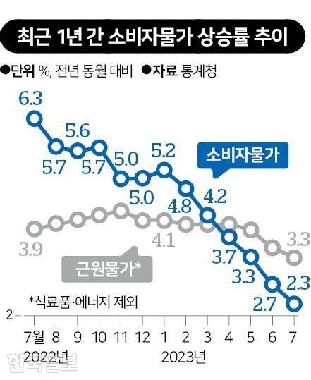 7월 물가 상승률 23 25개월 만에 최저2대 안착 네이트 뉴스