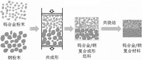 一种共成形共烧结钨合金 钢复合材料的粉末冶金制备方法与流程