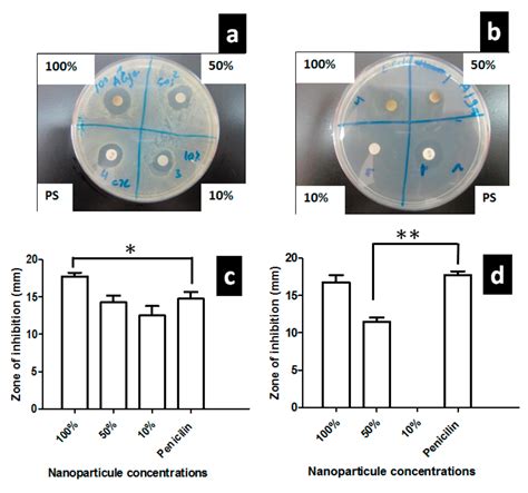 Nanomaterials Free Full Text Green Synthesis Characterization