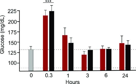 Intranasal Treatment With Igf 1 Did Not Cause Hypoglycemia Serum Download Scientific Diagram