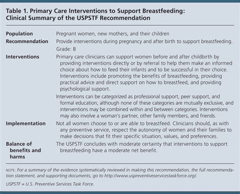 Primary Care Interventions To Support Breastfeeding Recommendation