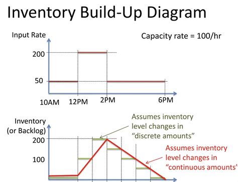 Solved Inventory Build Up Diagraminput Rateinventory Or Chegg